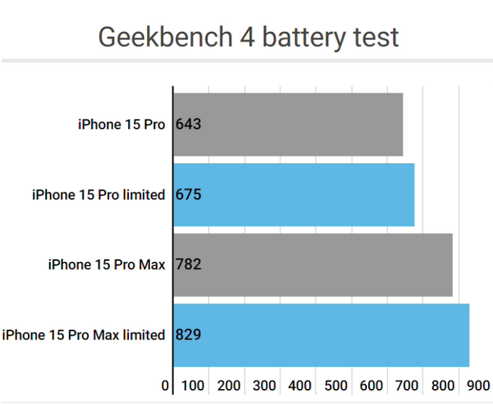 太平apple维修站iPhone15Pro的ProMotion高刷功能耗电吗