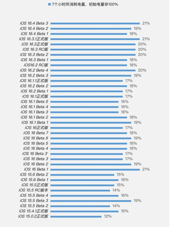 太平苹果手机维修分享iOS 16.4 Beta 3续航跑分等测试结果汇总 