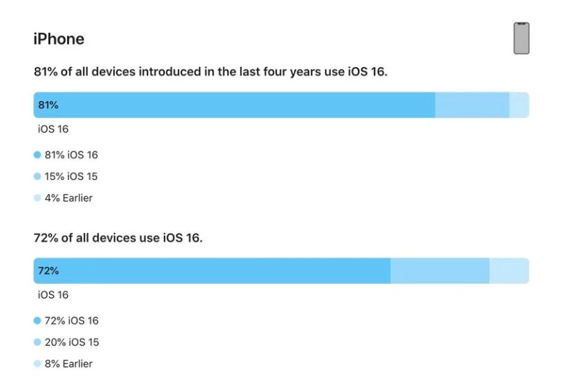 太平苹果手机维修分享iOS 16 / iPadOS 16 安装率 