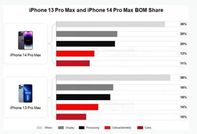 太平苹果手机维修分享iPhone 14 Pro的成本和利润 