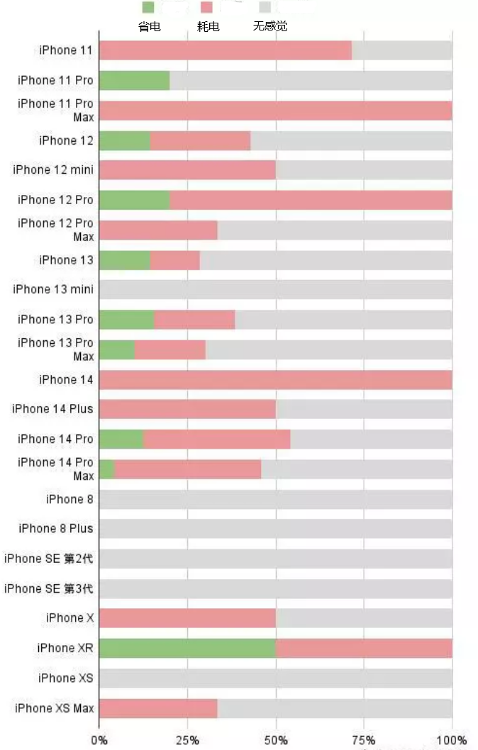 太平苹果手机维修分享iOS16.2太耗电怎么办？iOS16.2续航不好可以降级吗？ 