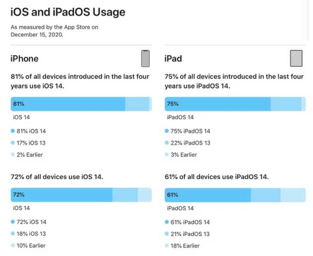太平苹果手机维修分享有多少用户更新了 iOS 14 